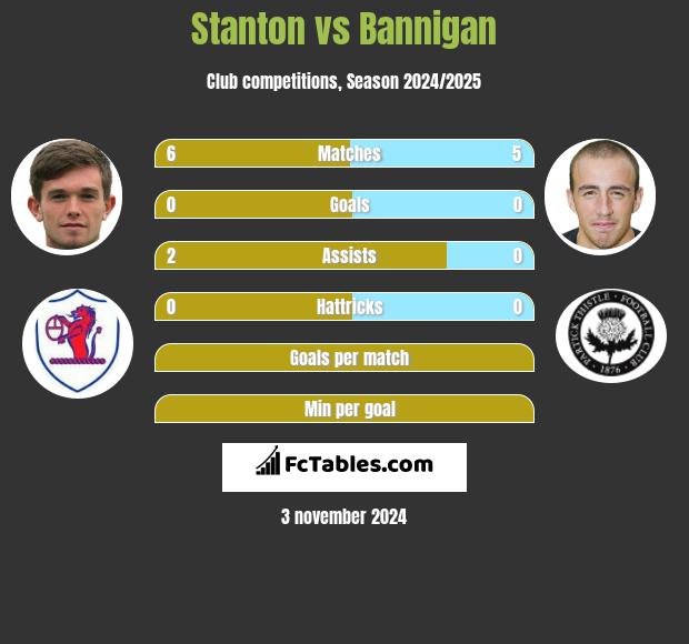 Stanton vs Bannigan h2h player stats