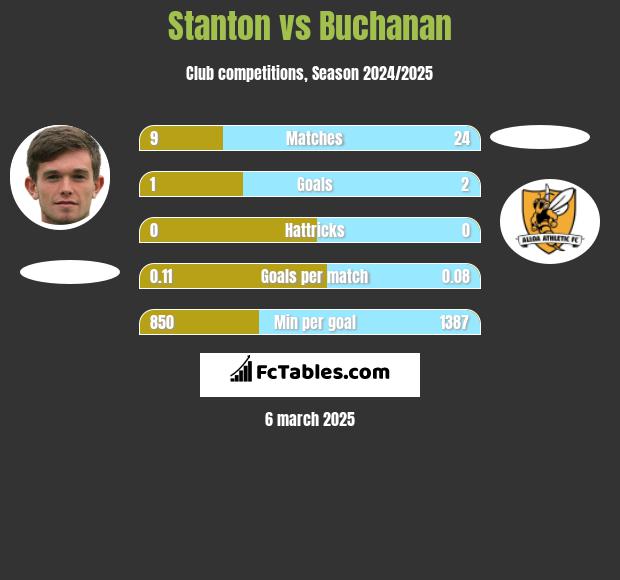 Stanton vs Buchanan h2h player stats