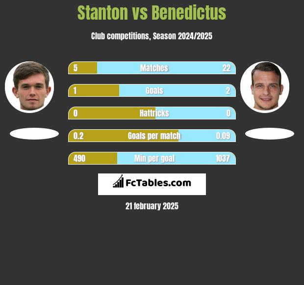 Stanton vs Benedictus h2h player stats