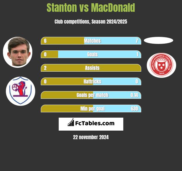 Stanton vs MacDonald h2h player stats