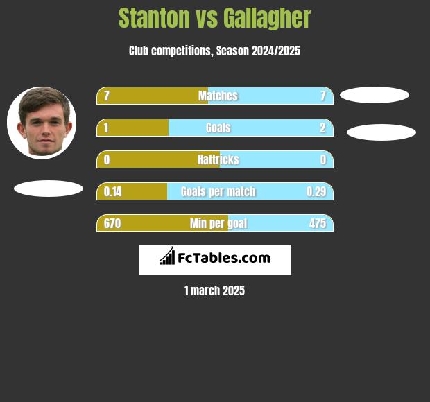 Stanton vs Gallagher h2h player stats