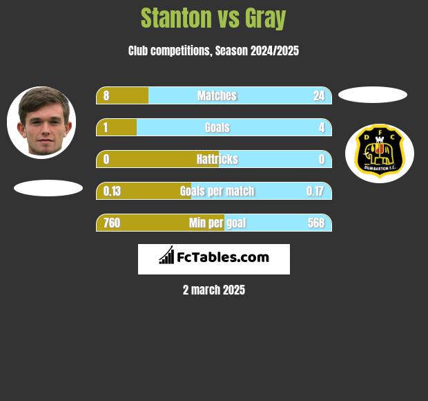 Stanton vs Gray h2h player stats