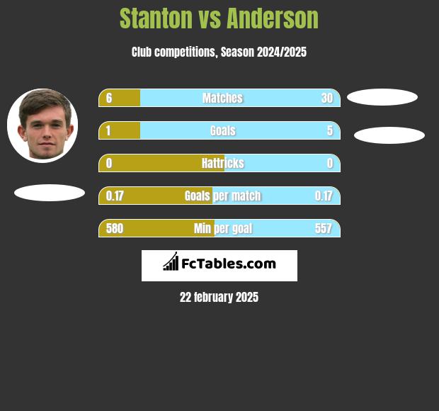 Stanton vs Anderson h2h player stats