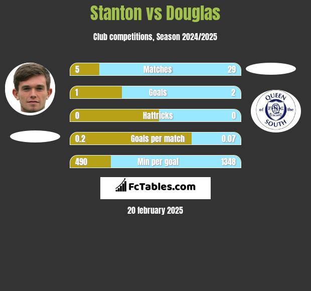 Stanton vs Douglas h2h player stats