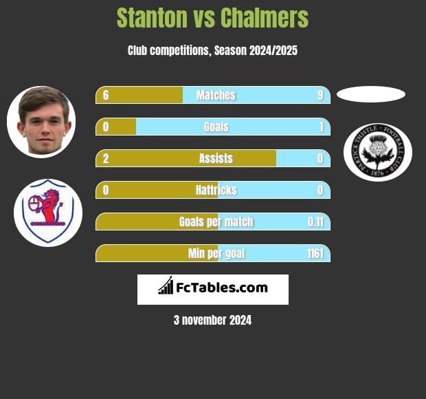 Stanton vs Chalmers h2h player stats