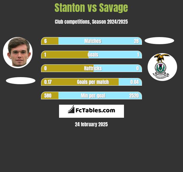 Stanton vs Savage h2h player stats