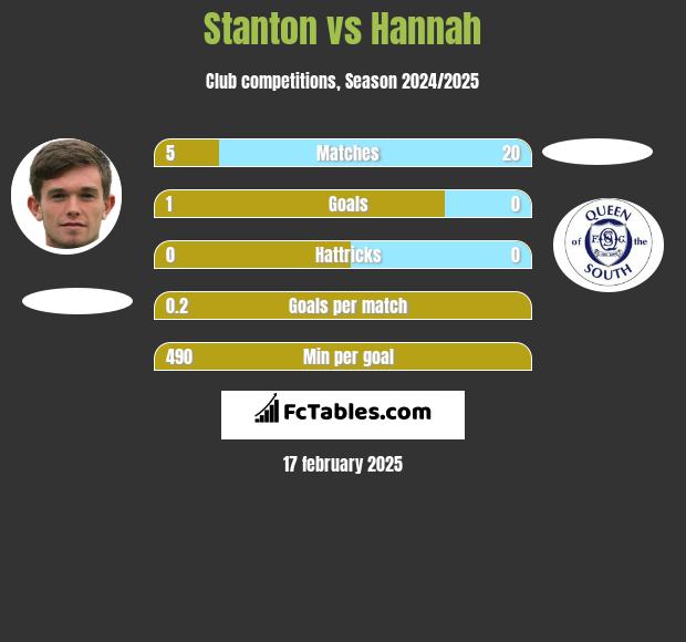 Stanton vs Hannah h2h player stats