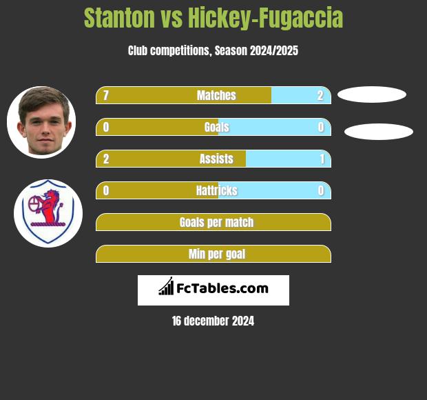 Stanton vs Hickey-Fugaccia h2h player stats