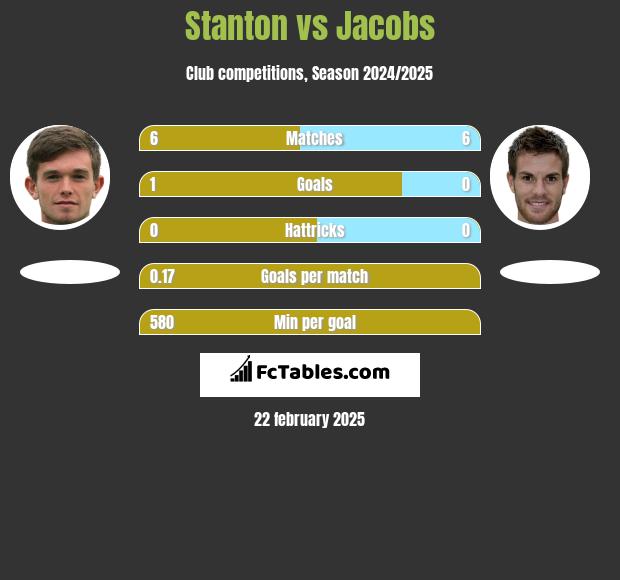 Stanton vs Jacobs h2h player stats