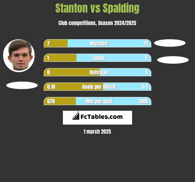 Stanton vs Spalding h2h player stats