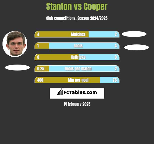 Stanton vs Cooper h2h player stats