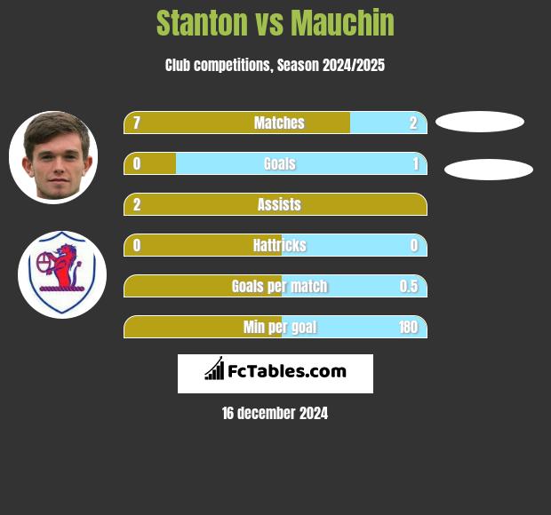 Stanton vs Mauchin h2h player stats