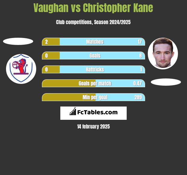 Vaughan vs Christopher Kane h2h player stats