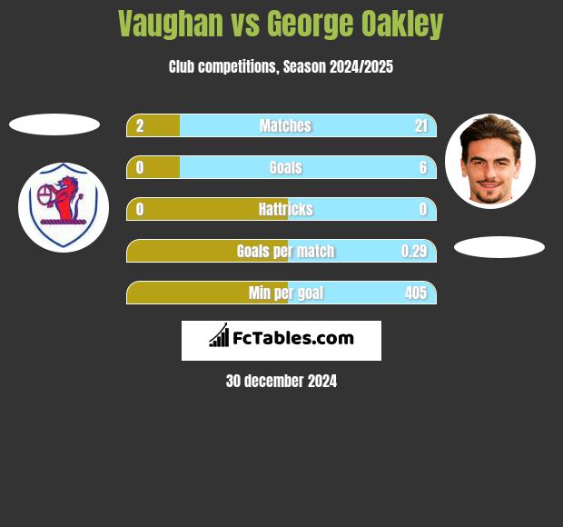 Vaughan vs George Oakley h2h player stats