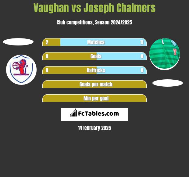 Vaughan vs Joseph Chalmers h2h player stats