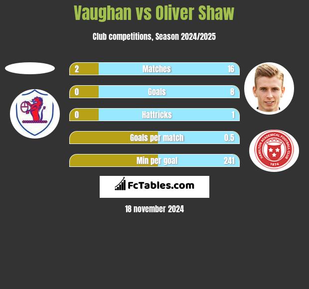 Vaughan vs Oliver Shaw h2h player stats