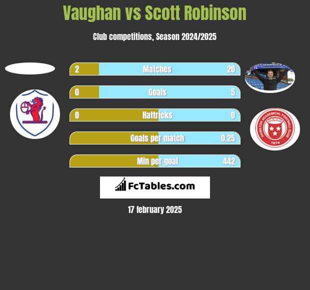 Vaughan vs Scott Robinson h2h player stats