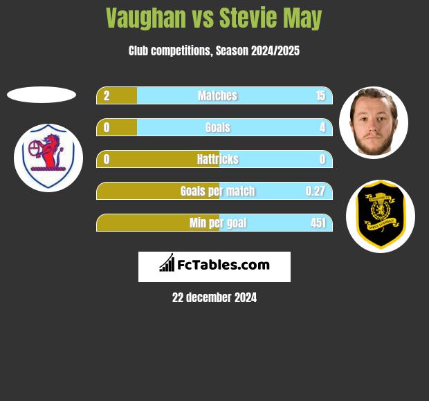 Vaughan vs Stevie May h2h player stats