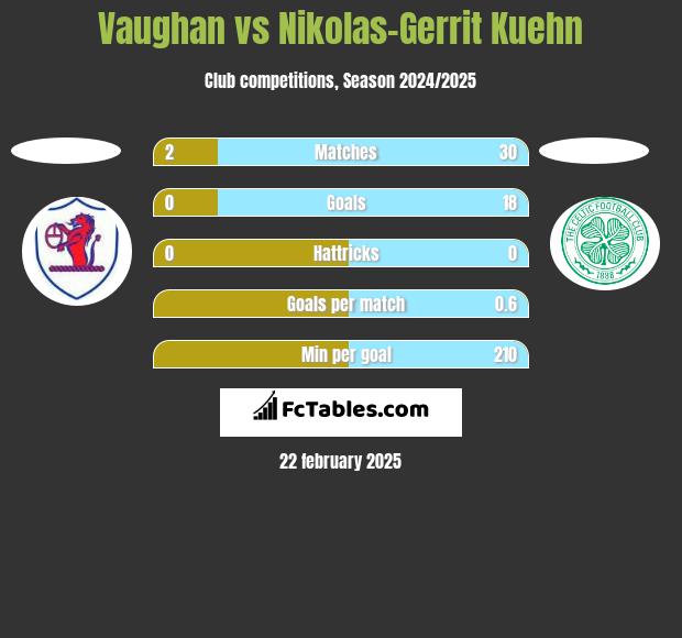 Vaughan vs Nikolas-Gerrit Kuehn h2h player stats