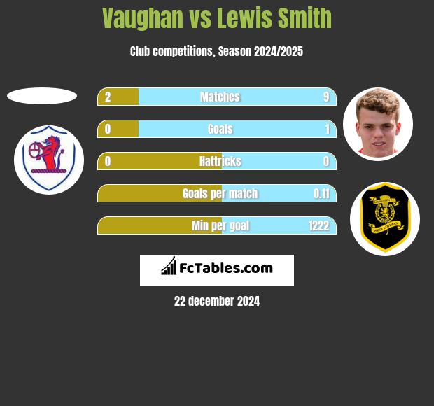 Vaughan vs Lewis Smith h2h player stats