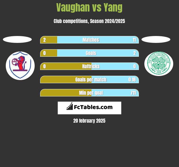 Vaughan vs Yang h2h player stats