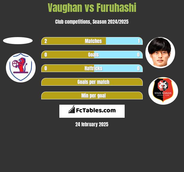 Vaughan vs Furuhashi h2h player stats