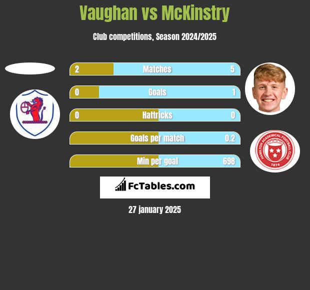 Vaughan vs McKinstry h2h player stats