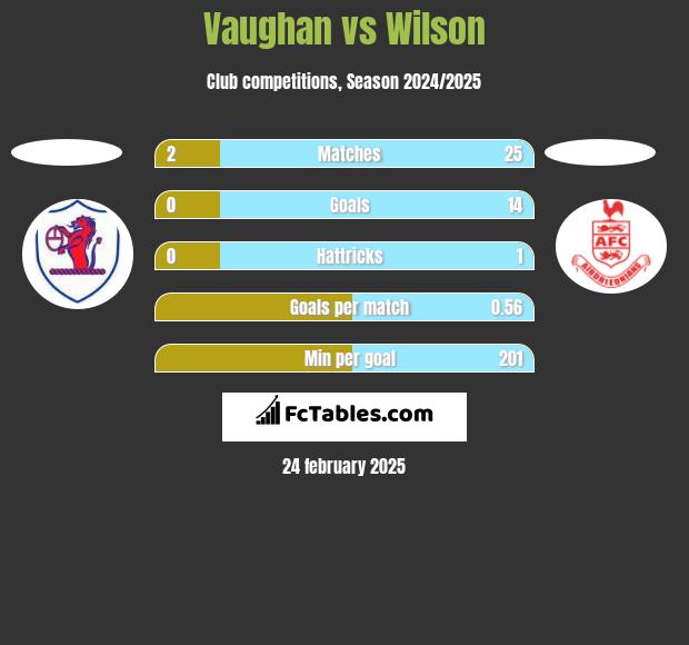 Vaughan vs Wilson h2h player stats