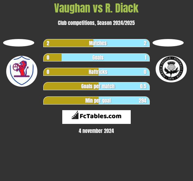 Vaughan vs R. Diack h2h player stats