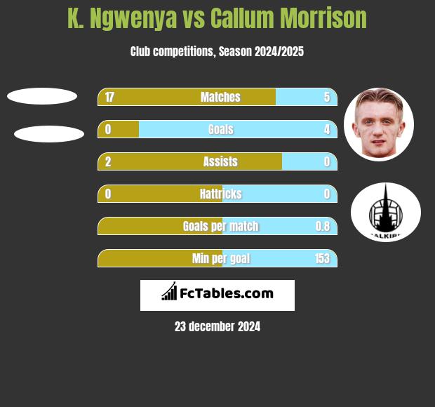 K. Ngwenya vs Callum Morrison h2h player stats