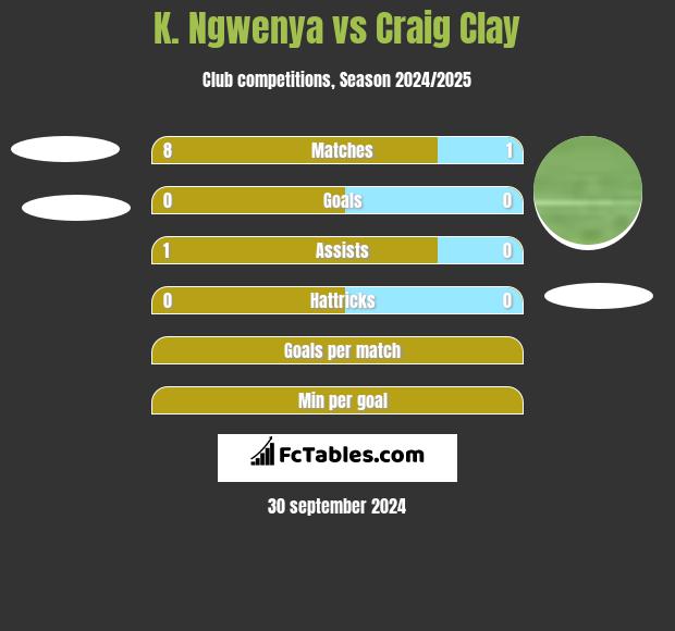 K. Ngwenya vs Craig Clay h2h player stats