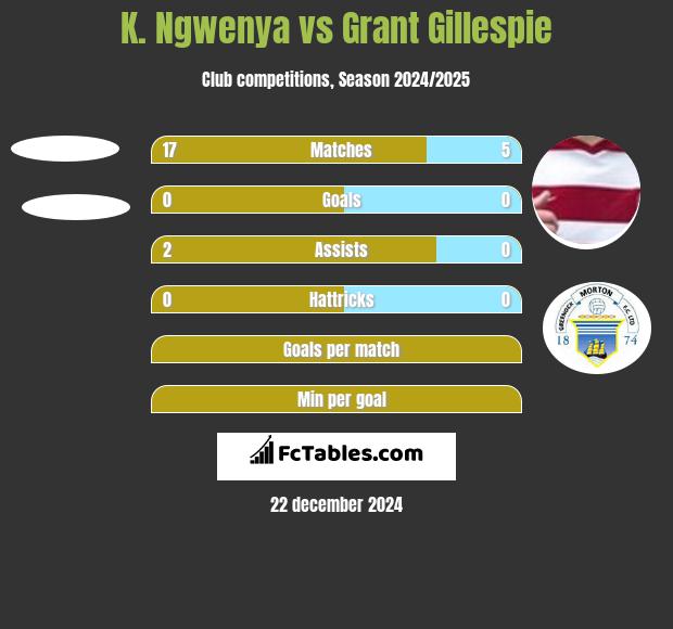 K. Ngwenya vs Grant Gillespie h2h player stats