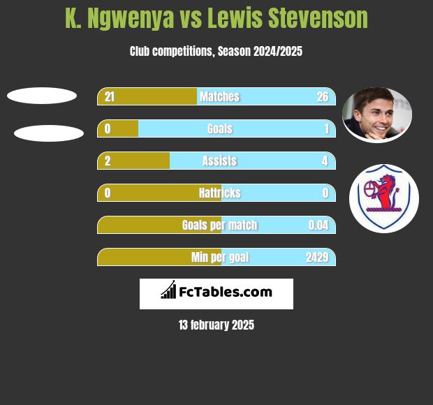 K. Ngwenya vs Lewis Stevenson h2h player stats