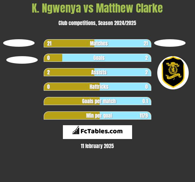 K. Ngwenya vs Matthew Clarke h2h player stats