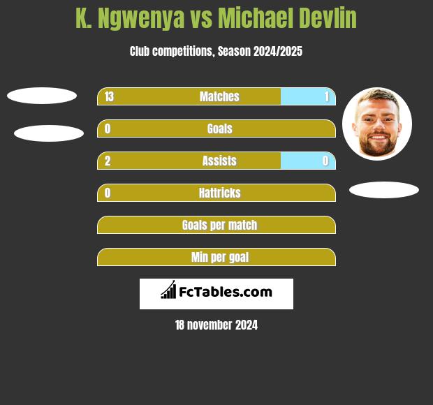 K. Ngwenya vs Michael Devlin h2h player stats