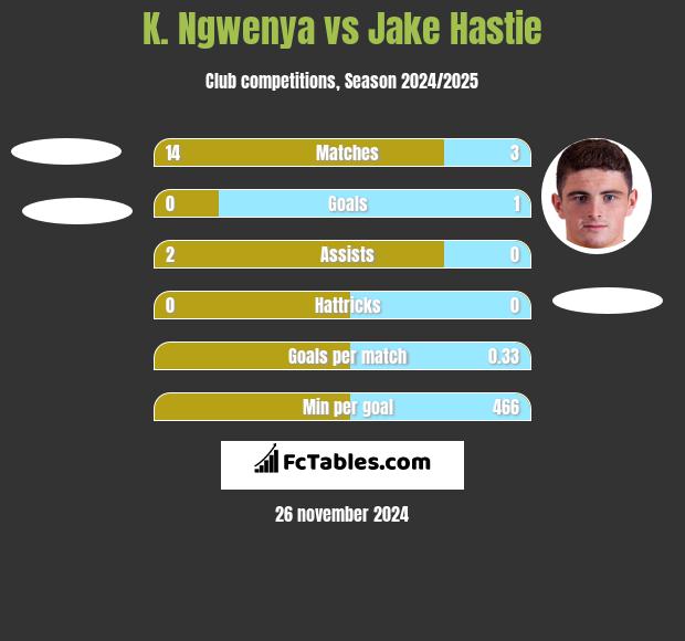 K. Ngwenya vs Jake Hastie h2h player stats