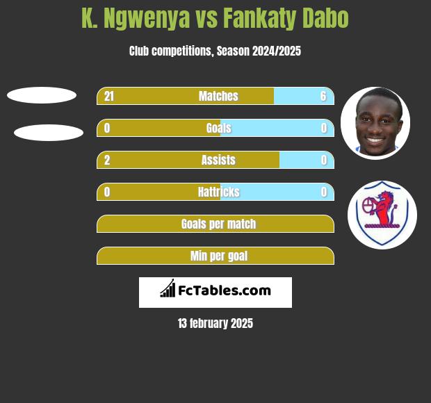 K. Ngwenya vs Fankaty Dabo h2h player stats