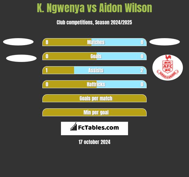 K. Ngwenya vs Aidon Wilson h2h player stats