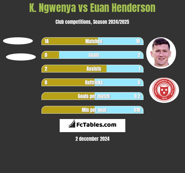 K. Ngwenya vs Euan Henderson h2h player stats