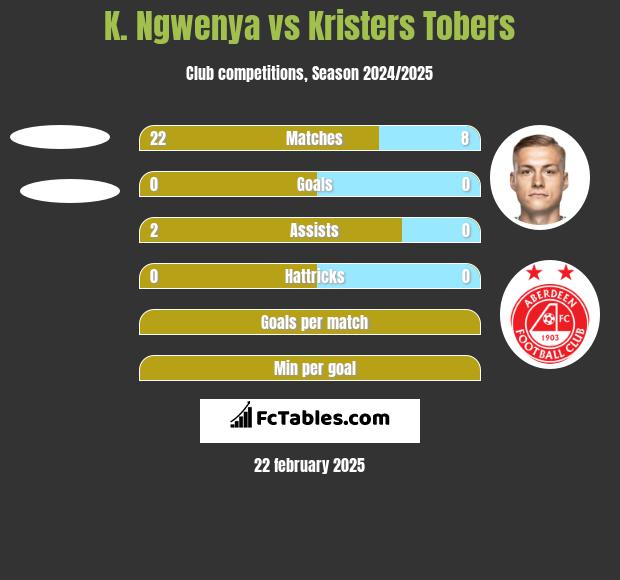 K. Ngwenya vs Kristers Tobers h2h player stats