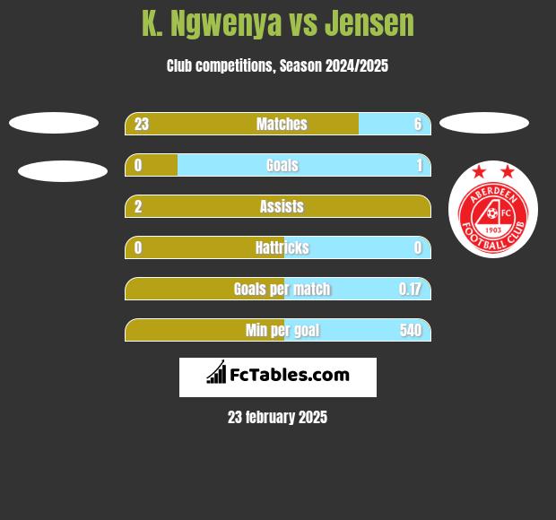 K. Ngwenya vs Jensen h2h player stats