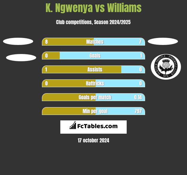 K. Ngwenya vs Williams h2h player stats