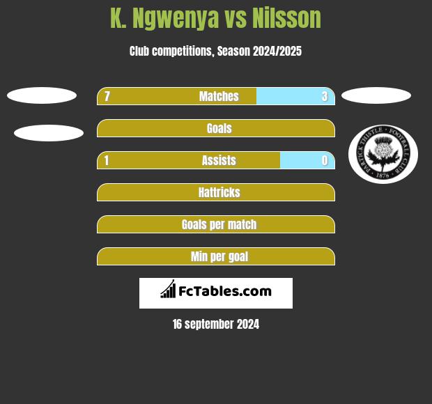 K. Ngwenya vs Nilsson h2h player stats