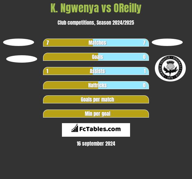 K. Ngwenya vs OReilly h2h player stats