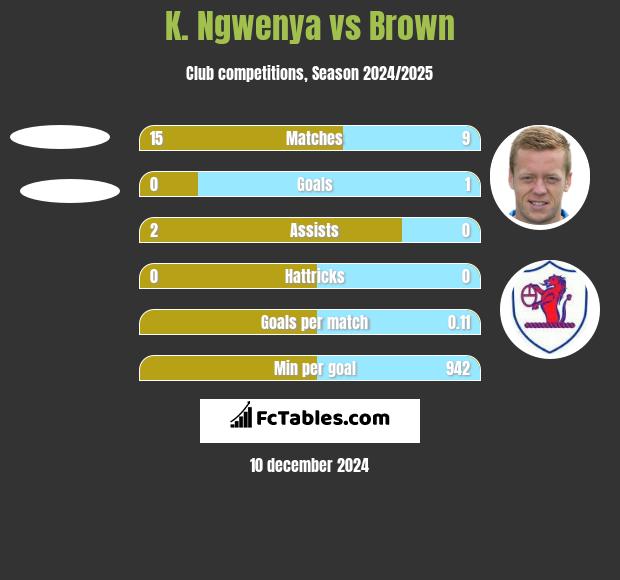 K. Ngwenya vs Brown h2h player stats