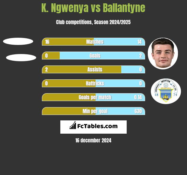 K. Ngwenya vs Ballantyne h2h player stats