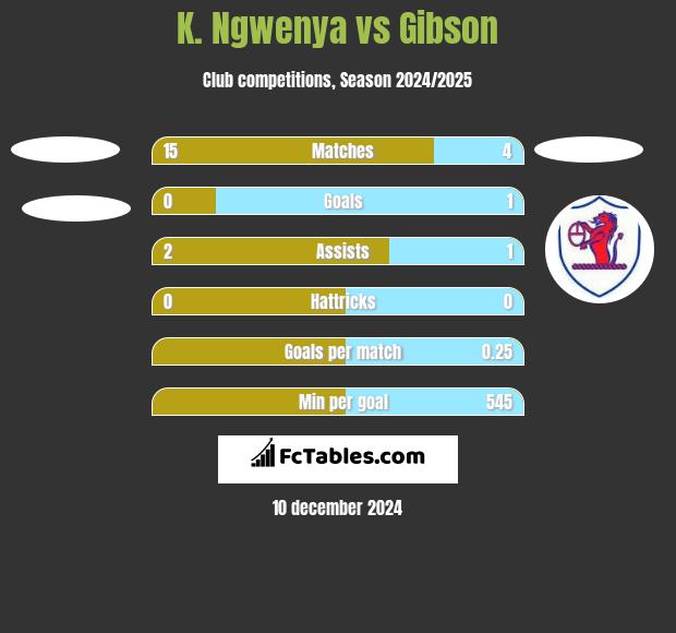 K. Ngwenya vs Gibson h2h player stats