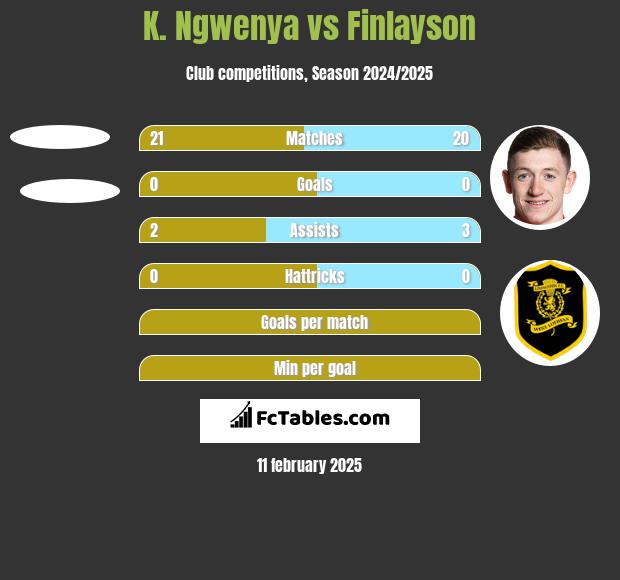 K. Ngwenya vs Finlayson h2h player stats