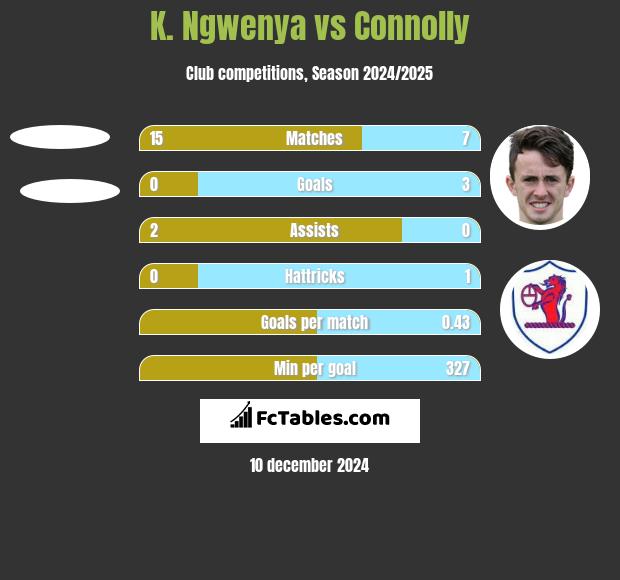 K. Ngwenya vs Connolly h2h player stats