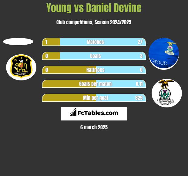 Young vs Daniel Devine h2h player stats